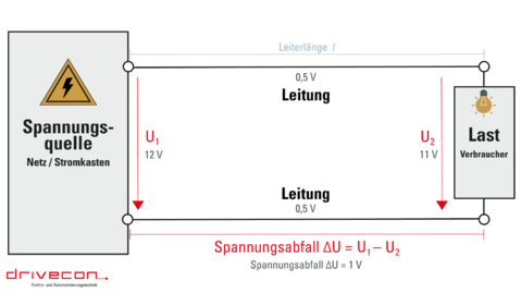 Das Bild ist eine Veranschaulichung eines Stromnetzes. Dabei zeigt es die Spannungsquelle, welche über Leiter mit der Last, also dem Verbraucher, verbunden ist. Die Differenz der Spannungsquelle und des Verbrauchers verdeutlicht den Spannungsfall, welcher